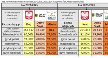 Jeleniogórskie matury powyżej średniej wojewódzkiej